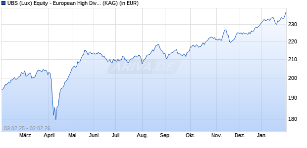Performance des UBS (Lux) Equity - European High Divid Sust (EUR) P-acc (WKN A1H4KK, ISIN LU0566497433)