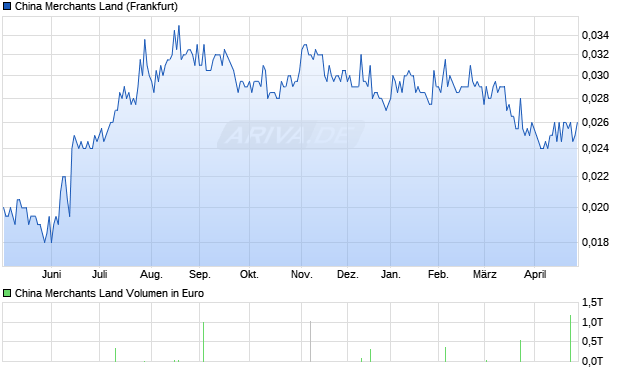 China Merchants Land Aktie Chart