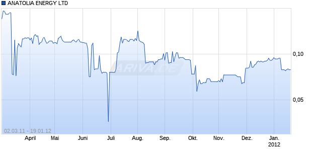 ANATOLIA ENERGY LTD Chart