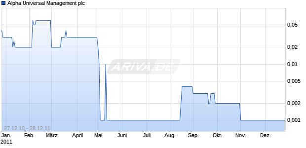 Alpha Universal Management plc Chart