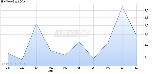 X-WAVE auf DAX [Deutsche Bank] Chart