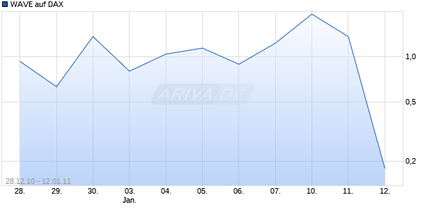 WAVE auf DAX [Deutsche Bank] Chart