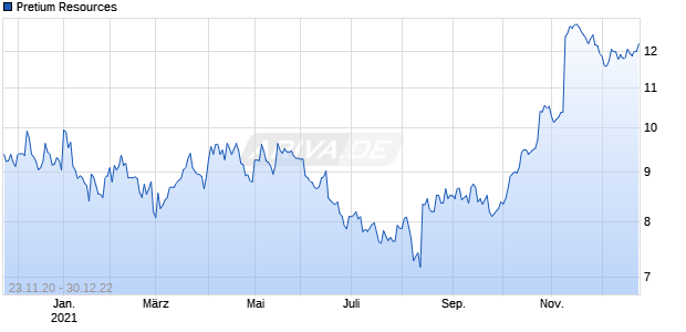 Pretium Resources Chart