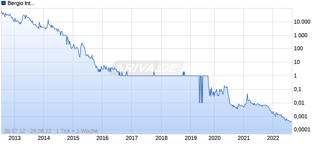 Bergio International Chart