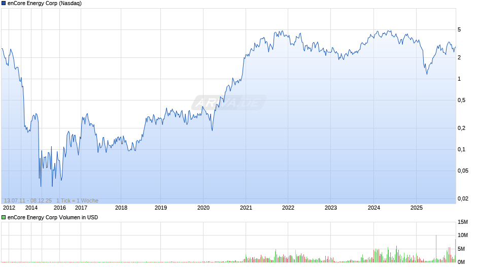 enCore Energy Chart