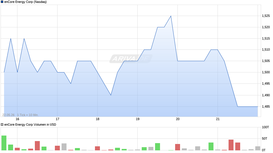 enCore Energy Chart