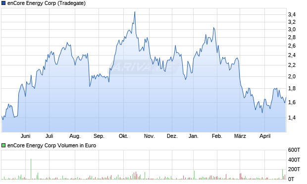 enCore Energy Aktie Chart