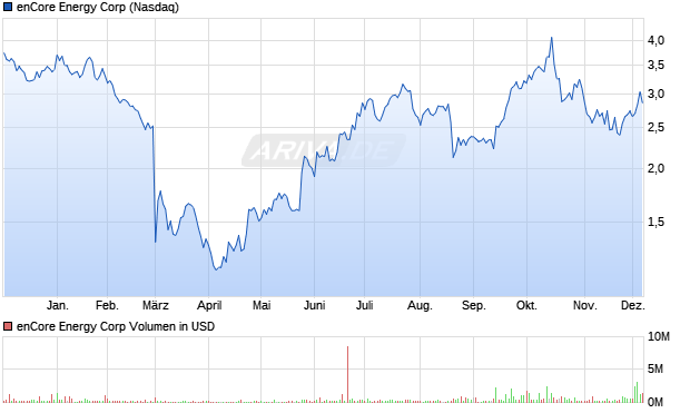 enCore Energy Aktie Chart