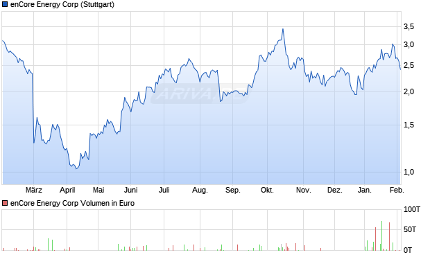 enCore Energy Aktie Chart