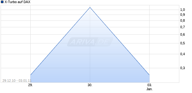 X-Turbo auf DAX [HSBC Trinkaus & Burkhardt AG] Chart