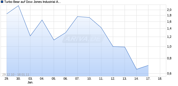 Turbo Bear auf Dow Jones Industrial Average [Citigroup Global Markets Deutschland AG] Chart
