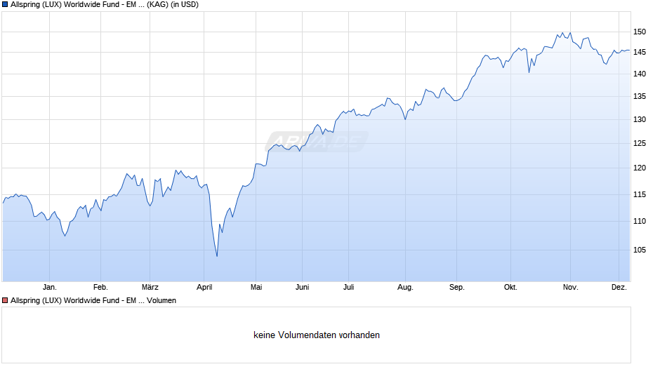 Allspring (LUX) Worldwide Fund - EM Equity Fund A (USD) Chart