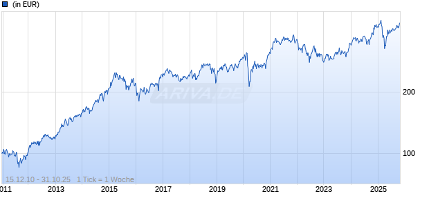 FTGF ClearBridge US Aggressive Growth PR EUR ACC Chart
