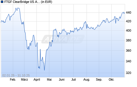 Performance des FTGF ClearBridge US Aggressive Growth PR EUR ACC (WKN A0M5GC, ISIN IE00B241FD07)