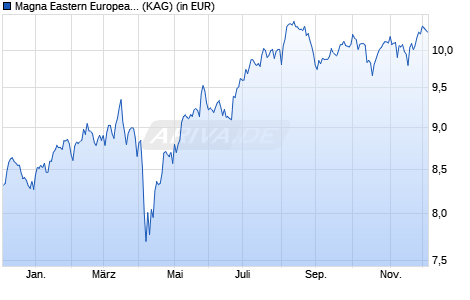 Performance des Magna Eastern European Fund R EUR (WKN A1CZH1, ISIN IE00B3Q7LD52)