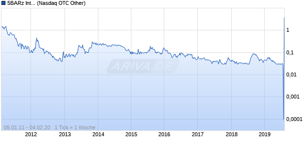 5BARz International Chart