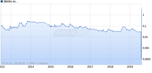 5BARz International Chart