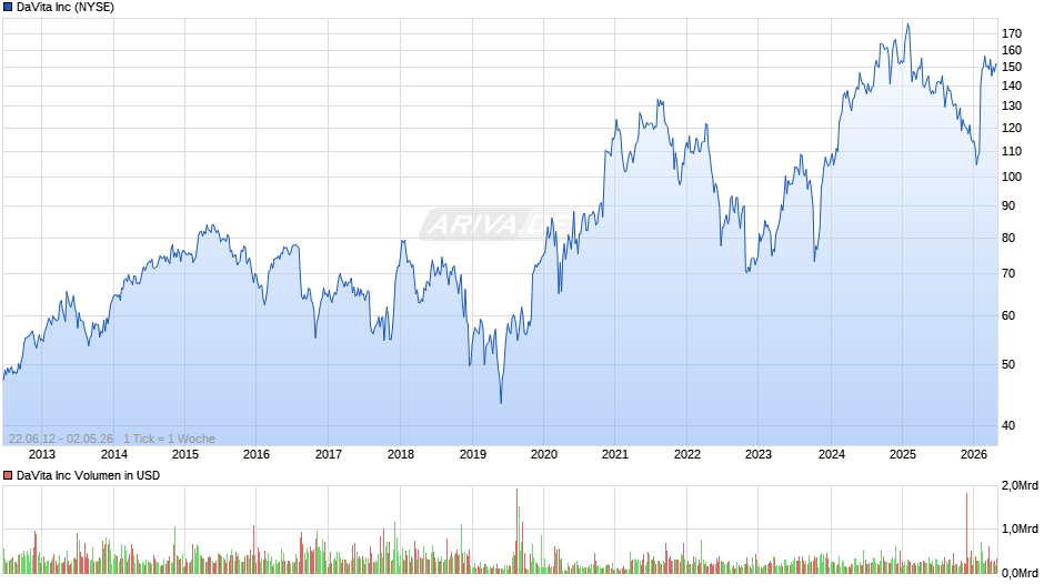 DaVita Chart
