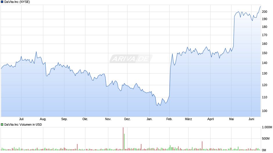 DaVita Chart