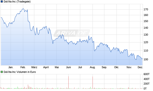 DaVita Aktie Chart