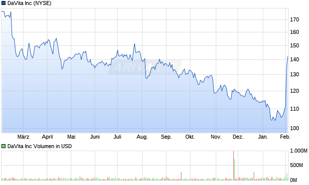 DaVita Aktie Chart