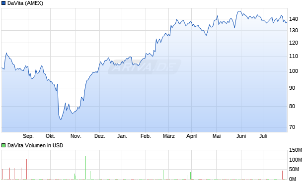 DaVita Aktie Chart