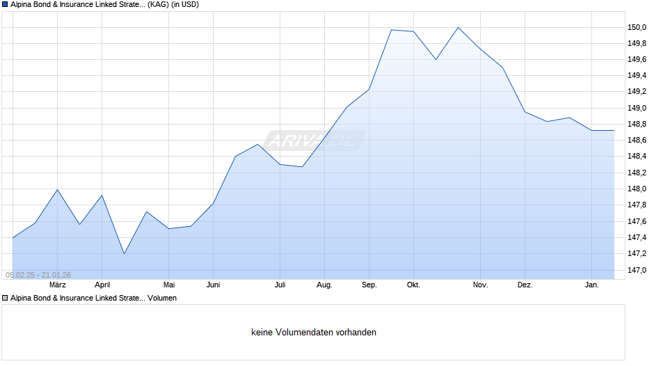 Alpina Bond & Insurance Linked Strategy Fund of Fund I (USD) Chart