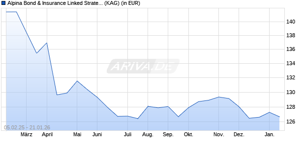 Performance des Alpina Bond & Insurance Linked Strategy Fund of Fund I (USD) (WKN A0YCLD, ISIN LU0524670121)