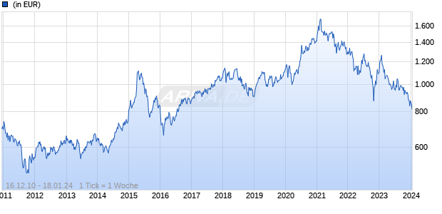 Allianz Global Investors Fund - Allianz China Equity N (USD) Chart