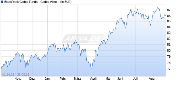 Performance des BlackRock Global Funds - Global Allocation Fund A2 HUF (WKN A1C7VB, ISIN LU0566074125)