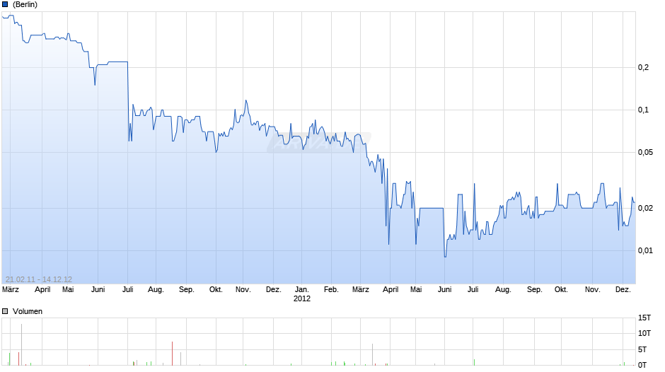 SN Mineral Mining Chart