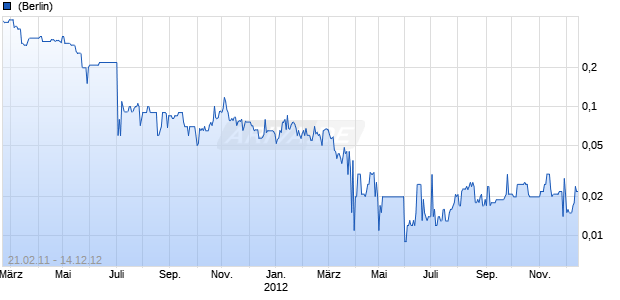 SN Mineral Mining Chart