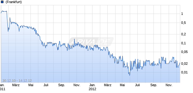 SN Mineral Mining Chart
