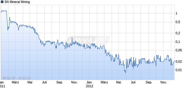 SN Mineral Mining Chart