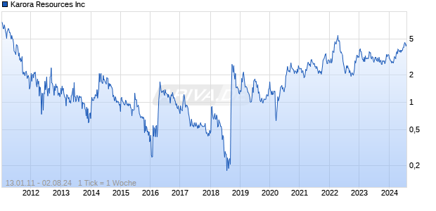 Karora Resources Inc Chart