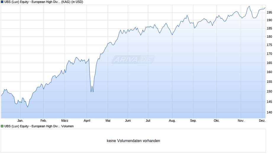 UBS (Lux) Equity - European High Divid Sust (EUR) (USD) P-a Chart