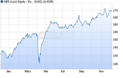 Performance des UBS (Lux) Equity - European High Divid Sust (EUR) (USD) P-a (WKN A1H46E, ISIN LU0571745446)