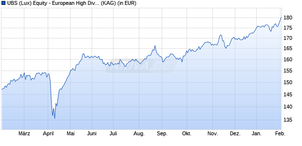 Performance des UBS (Lux) Equity - European High Divid Sust (EUR) (USD) P-a (WKN A1H46E, ISIN LU0571745446)