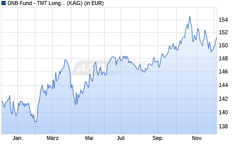 Performance des DNB Fund - TMT Long/Short Equities A (ACC) EUR (WKN A1CWC1, ISIN LU0547714526)