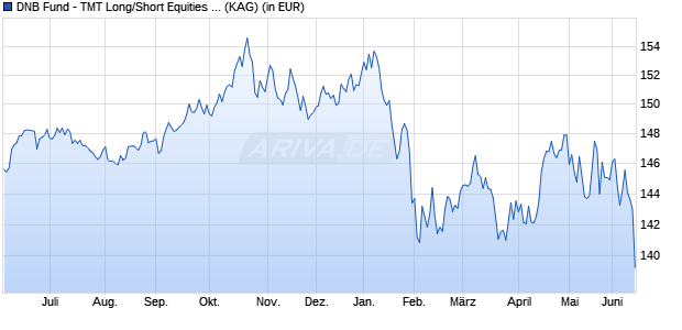 Performance des DNB Fund - TMT Long/Short Equities A (ACC) EUR (WKN A1CWC1, ISIN LU0547714526)