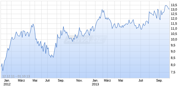 Fiat Industrial Chart