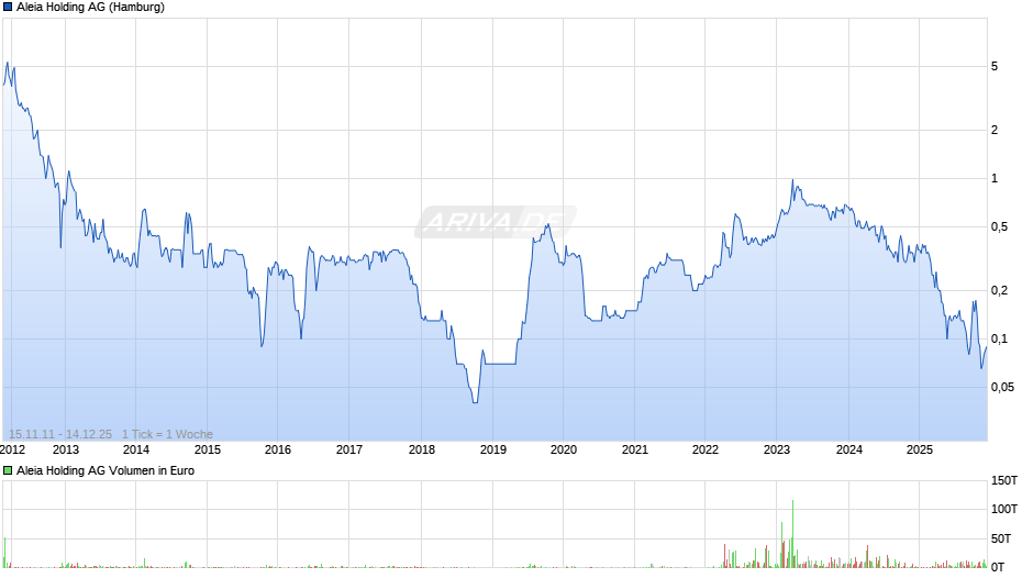 Aleia Holding Chart
