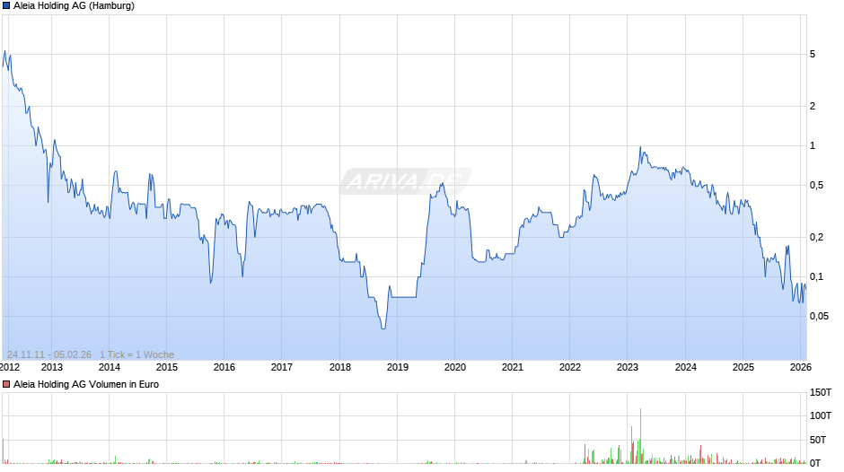 Aleia Holding Chart