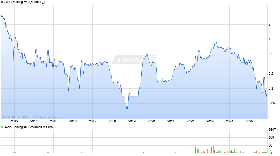 Aleia Holding Chart