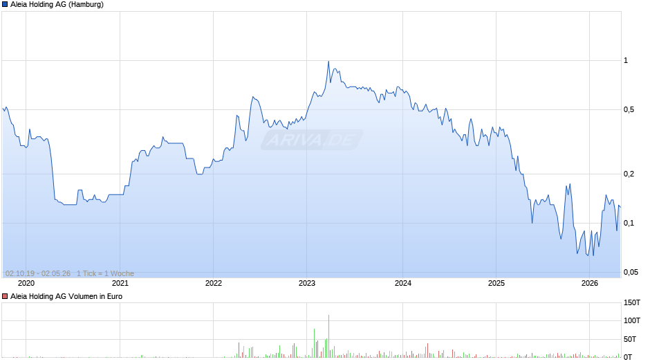 Aleia Holding Chart