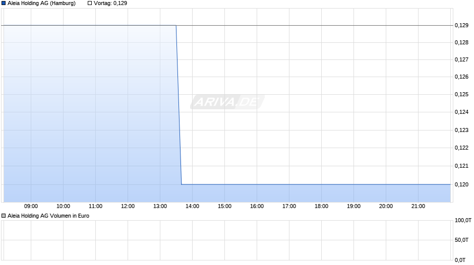 Aleia Holding Chart