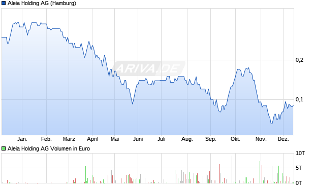 Aleia Holding Aktie Chart