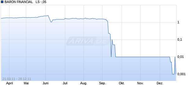 BARON FINANCIAL   LS -,05 Chart