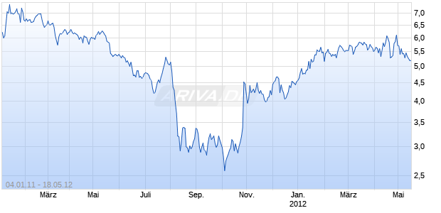 Fiat Industrial Priv. Chart
