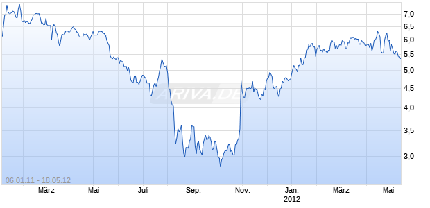 Fiat Industrial Risp Chart